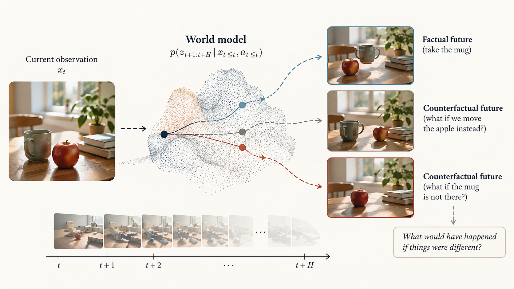 Understanding Counterfactual Reasoning and World Models